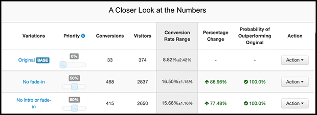 Both “no fade-in” variations introduced the lead gen box immediately when a new visitor came to this page -- and both increased response with statistically valid results. 