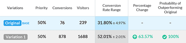 The results of the “original” blue and the “variation” black test are summarized in the table above. Conversions divided by Visitors create a Conversion Rate for each variation, which are compared and tested.