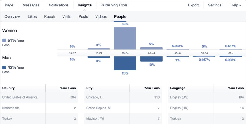 A snapshot of Facebook's Page analytics dashboard.