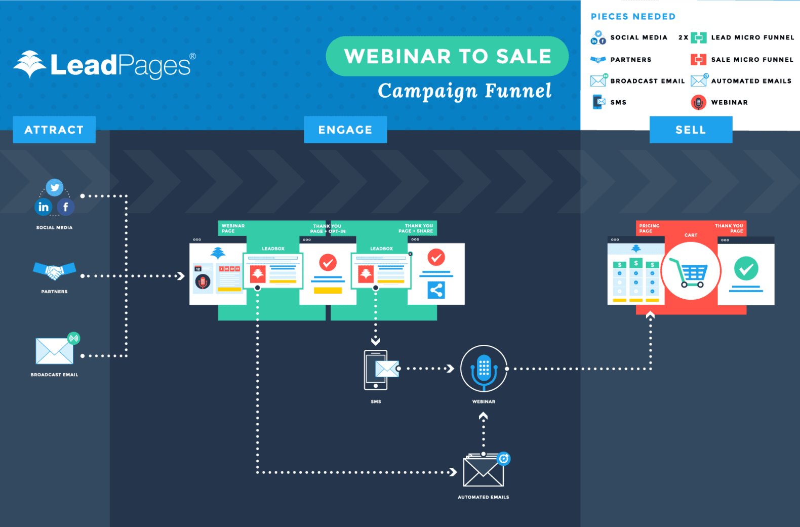 Build Campaign Funnels That Convert Leadpages Funnel Guide