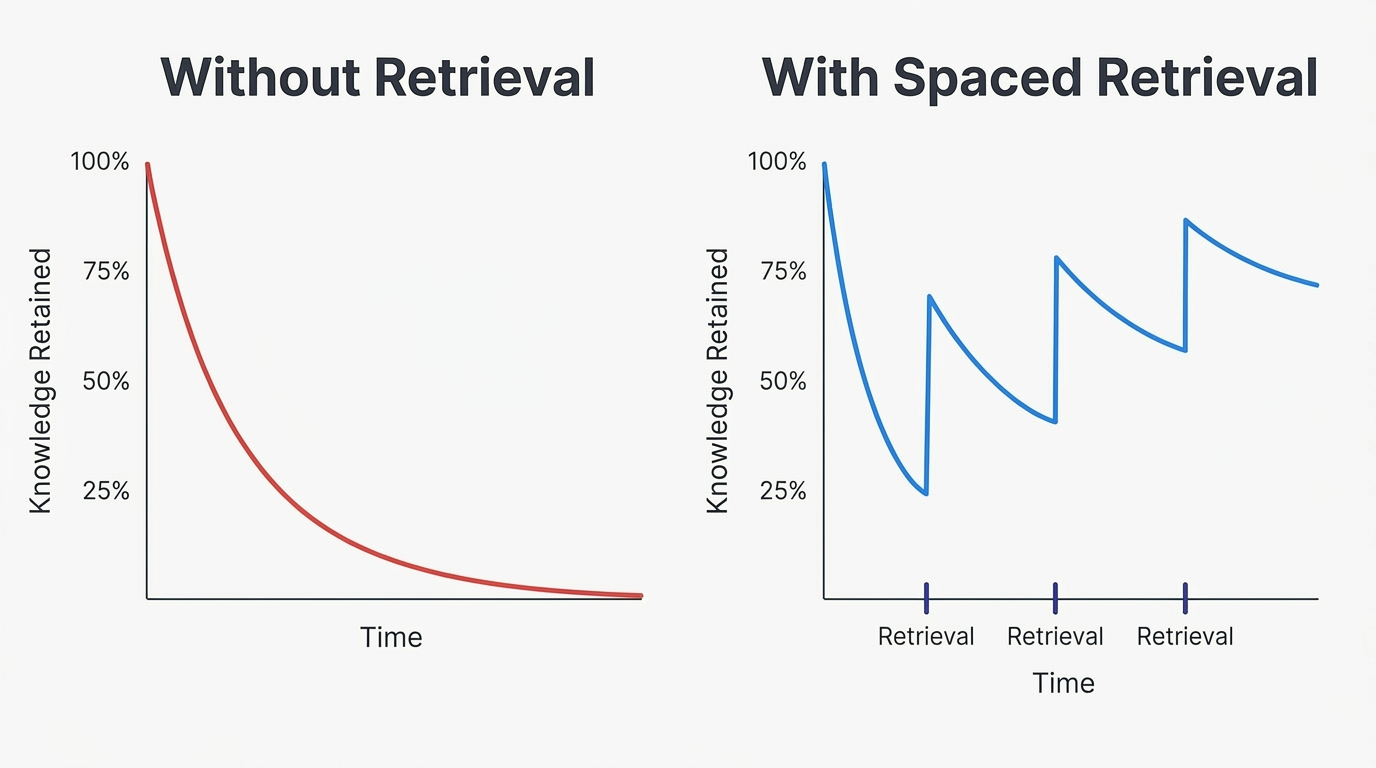 Without Retrieval vs With Spaced Retrieval — knowledge retained over time