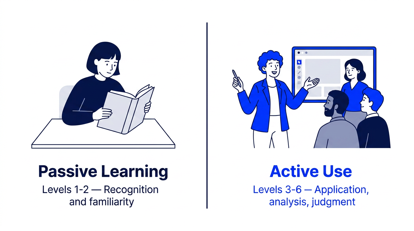 Passive learning (Levels 1-2) vs Active use (Level 3+)