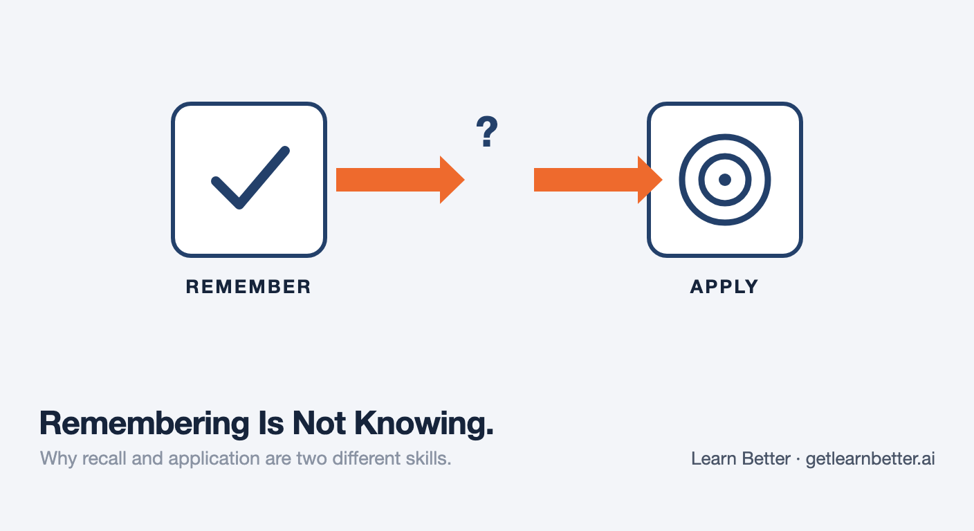 Illustration of the gap between remembering information and applying it