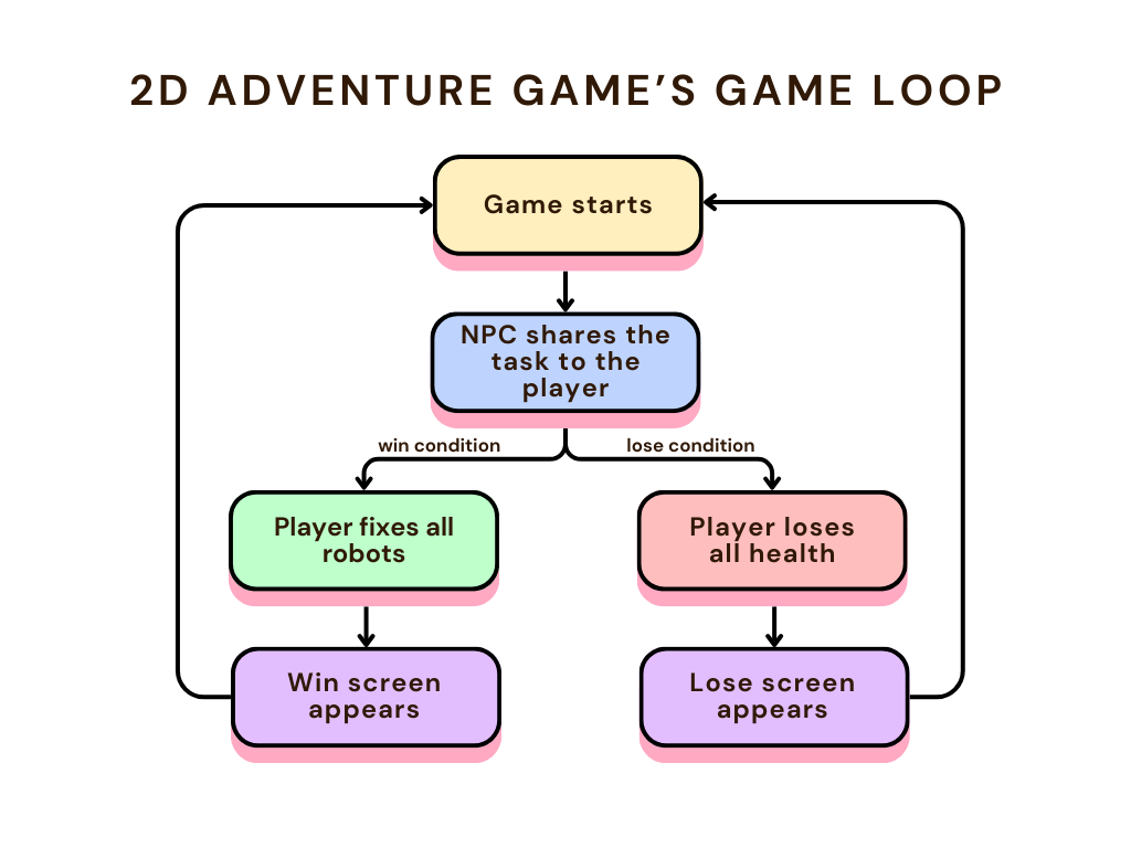 Flowchart showing a 2D adventure game loop: the game starts, an NPC gives the player a task, and the player either fixes all robots to win or loses all health to reach a lose screen.