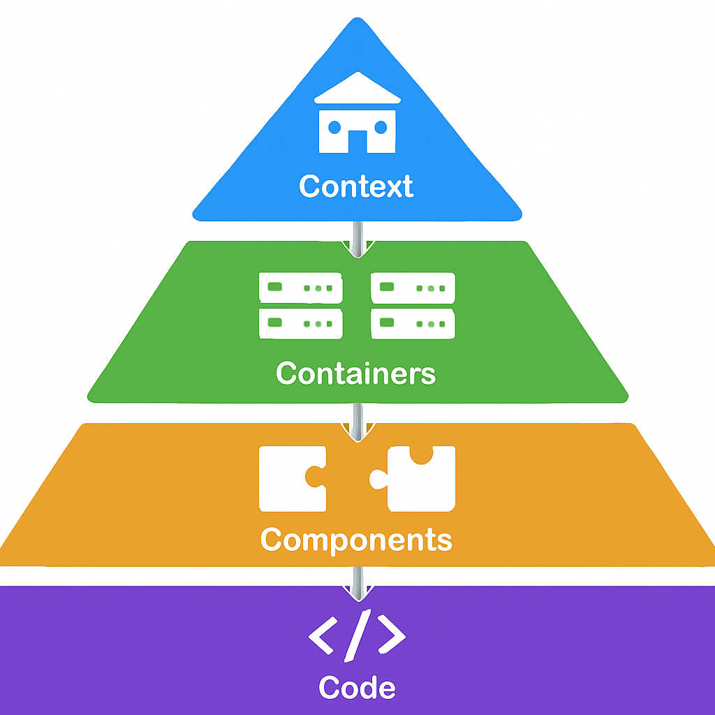Understand defining the C4 Model: Context, Containers, Components, Code