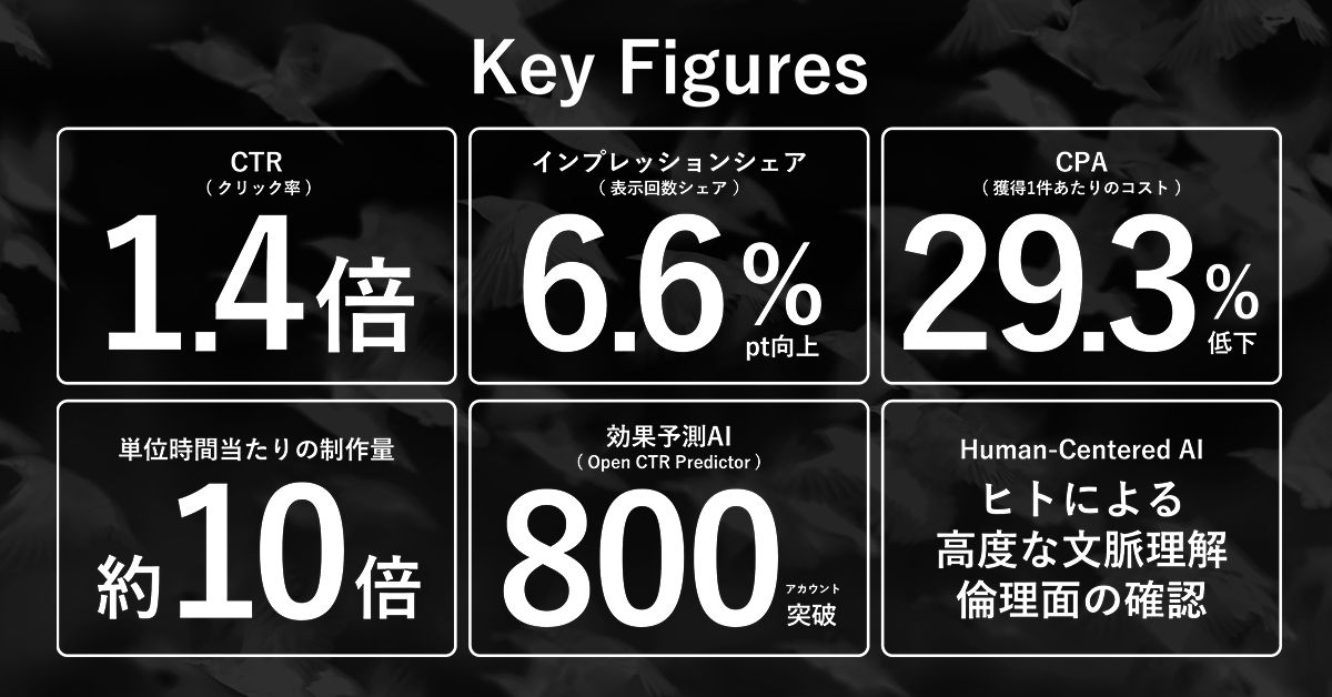 オプト、広告AI『Murmuration』発表 3つのAI活用でPDCAを最適化ーー顧客獲得コスト3割減のサムネイル画像