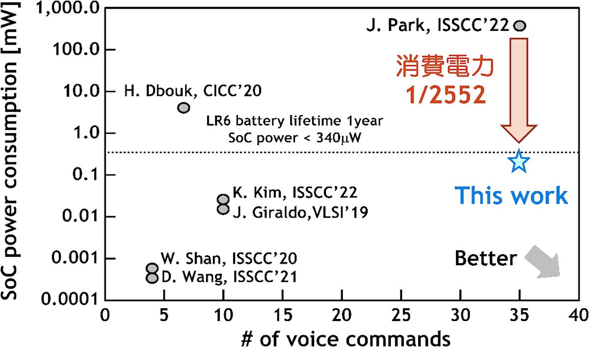 東大とJSTが新型のAIプロセッサを共同開発 乾電池1本で2.2年連続動作のサムネイル画像