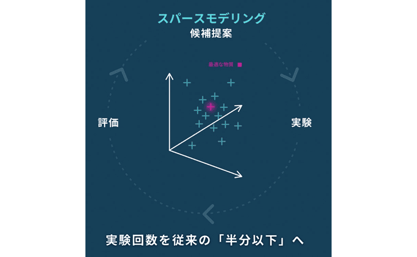 AIで新規材料開発の実験回数を半分以下に HACARUSが東工大と協力でのサムネイル画像