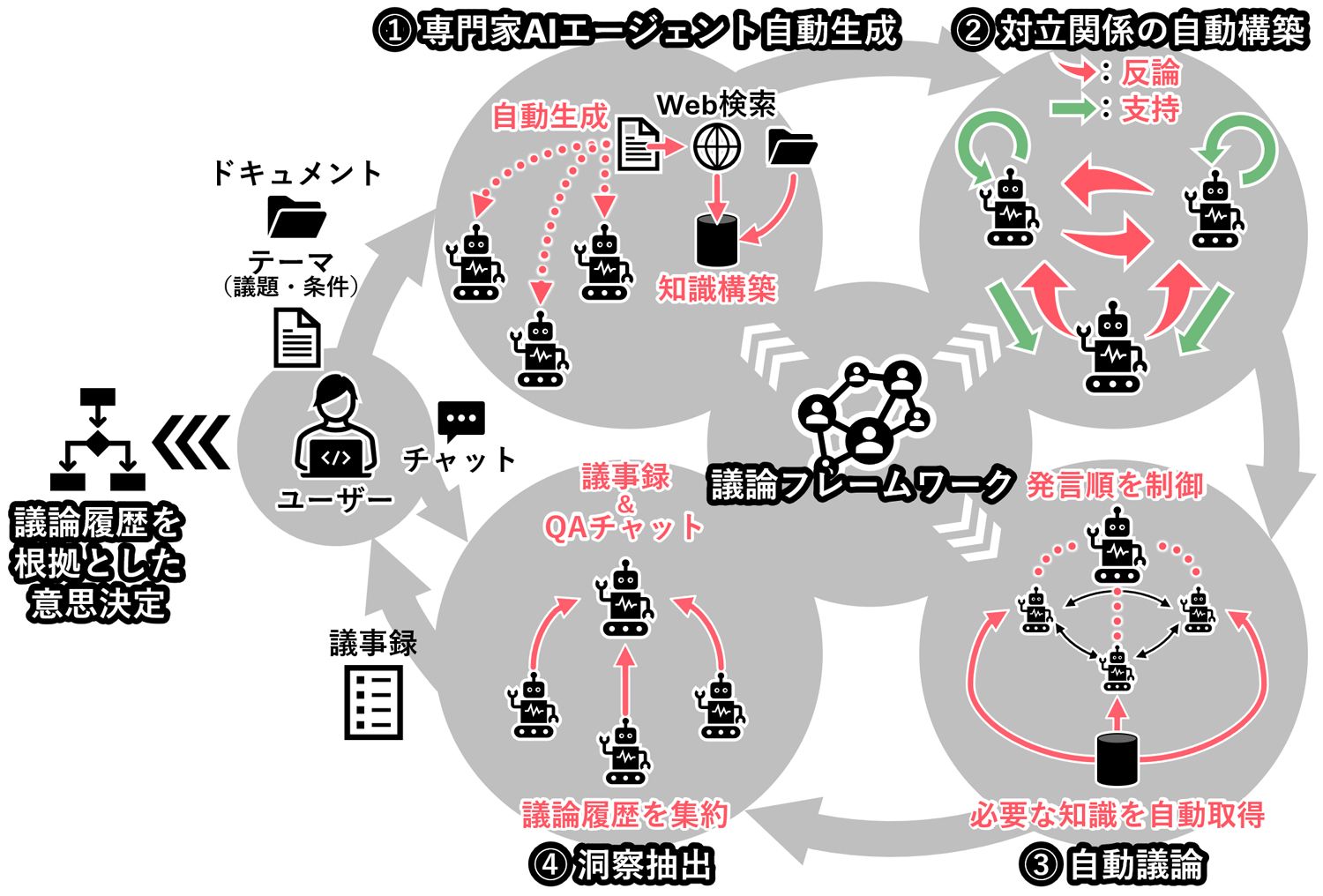 専門家AIが“対立して結論を導く”──三菱電機、製造業界初の対立議論型マルチAIエージェント技術を開発のサムネイル画像