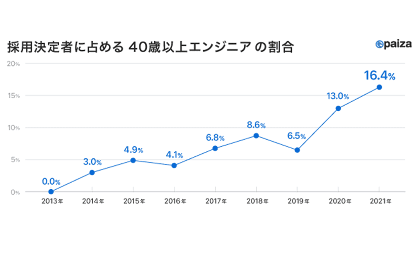 40歳以上のITエンジニアの需要は右肩上がり「35歳定年説」は過去の話かのサムネイル画像