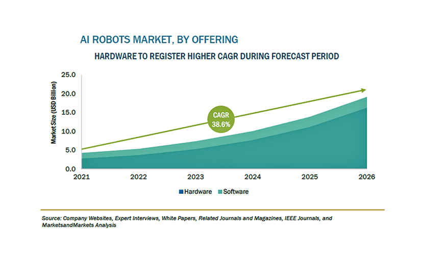 AIロボットの市場規模 2026年に約4兆円に到達か、年平均38.6％で成長のサムネイル画像