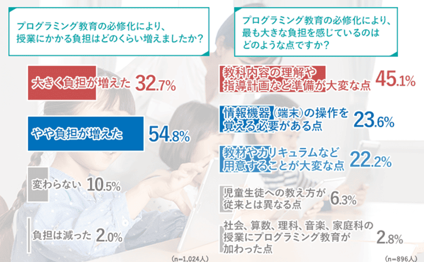 約9割の教師がプログラミング教育で負担増 小学校でのプログラミング必修化の課題は「教師」と「環境」のサムネイル画像