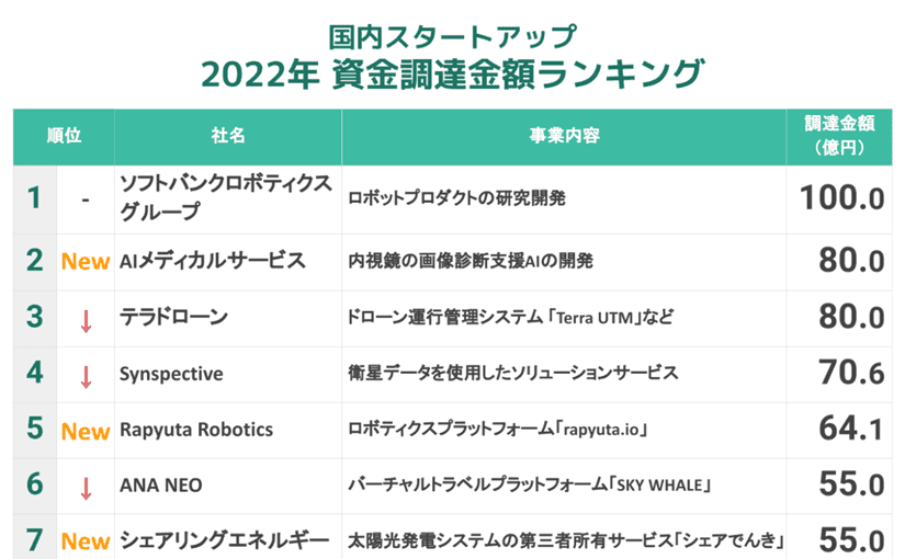 AI医療スタートアップが累計100億円以上を調達 国内スタートアップ資金調達金額ランキングで2位に新規ランクインのサムネイル画像