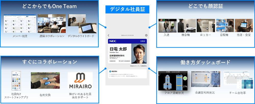 NEC 顔認証技術を用いたデジタル社員証を導入 出退勤記録はもちろん社食の決済やロッカーの利用などものサムネイル画像