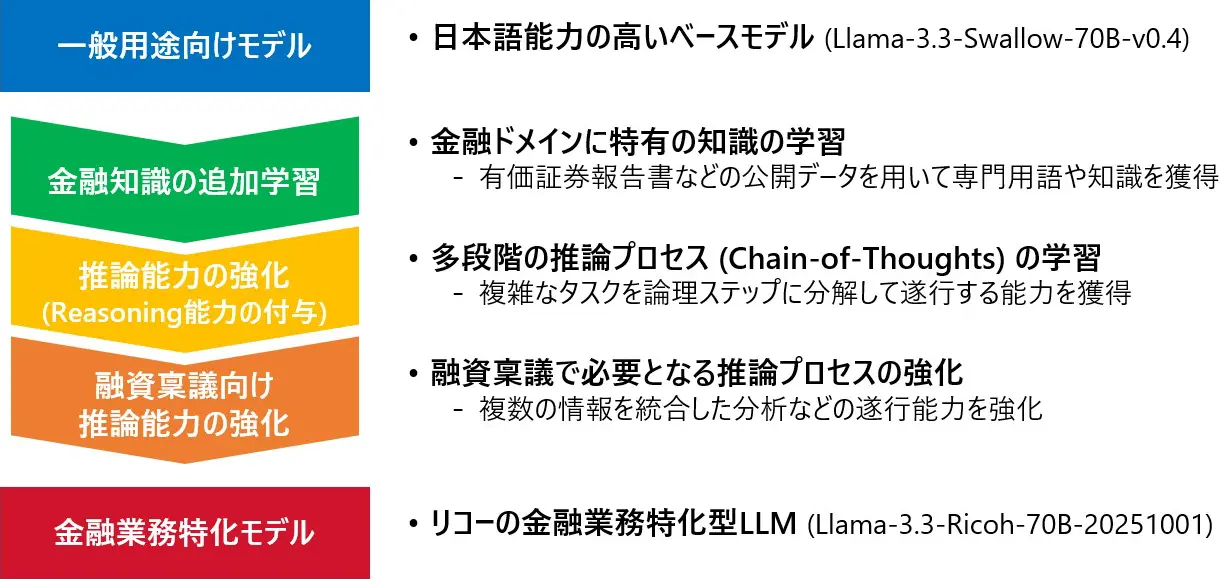 リコー、推論性能を強化した日本語LLMを発表──GPT-5相当の性能で金融業務に特化のサムネイル画像