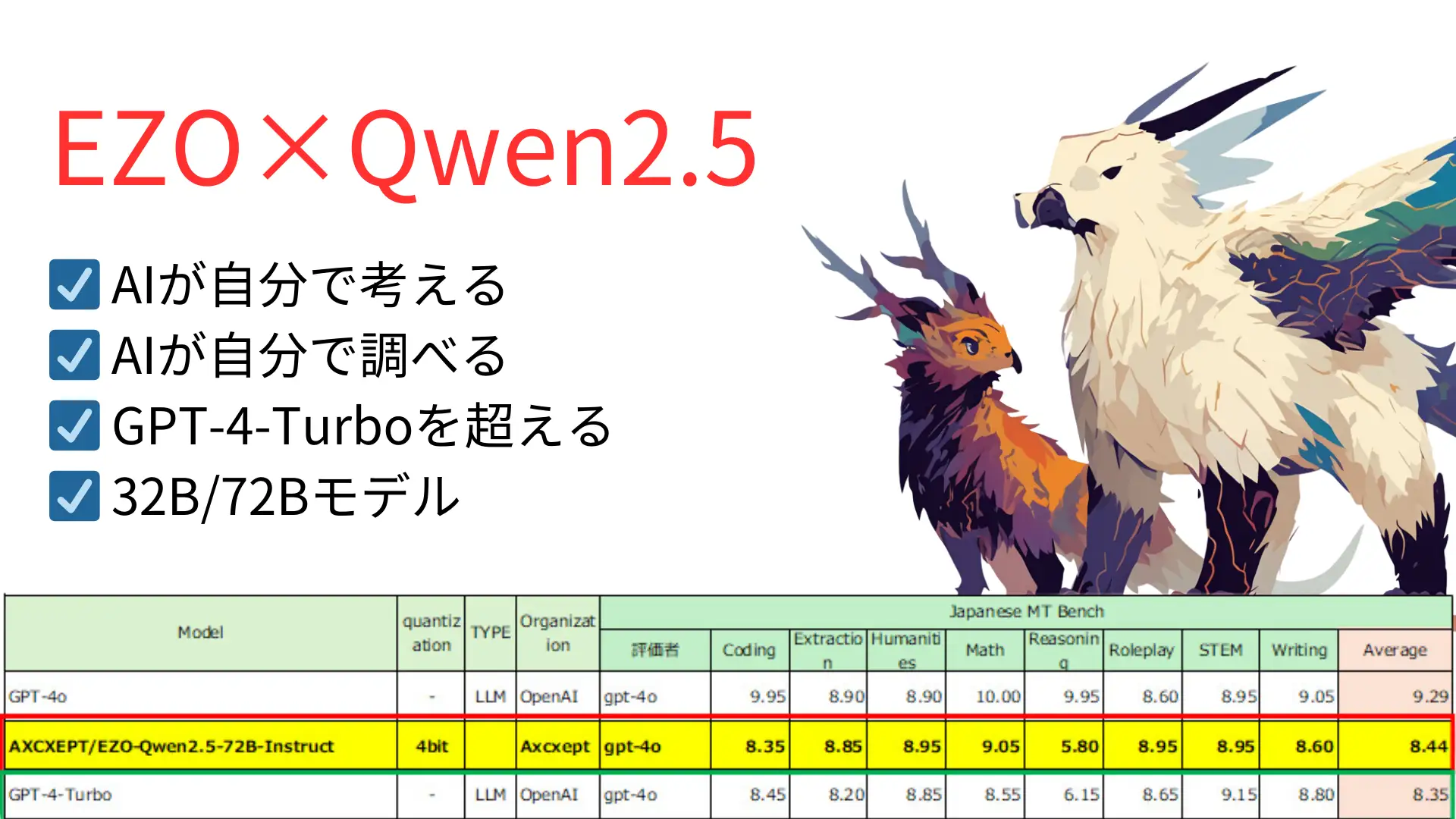 Qwen2.5で実現した最先端の日本語性能 Axcxeptが開発した最新LLMとはのサムネイル画像