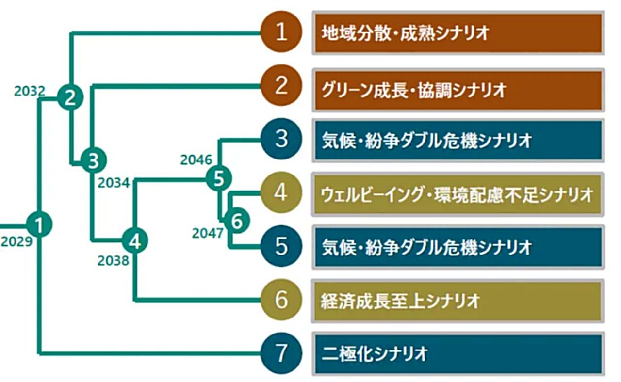 地球社会の未来、2030年代前半に分岐点　京都大と日立がAIでシナリオ分析のサムネイル画像