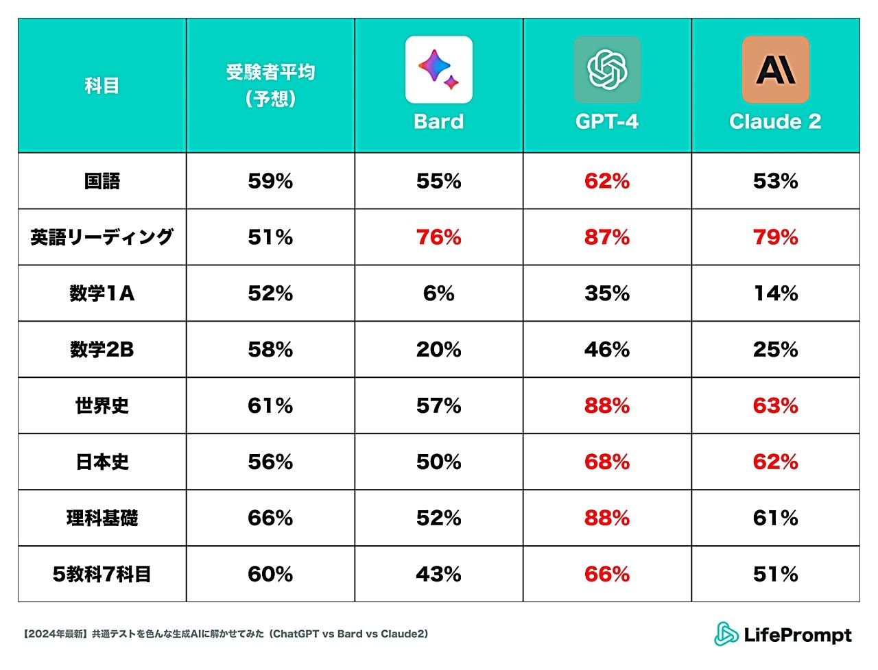 LLMを最新の大学入試共通テストで比較　GPT-4がTOPも医師国家試験合格の実力にしては若干物足りない？のサムネイル画像