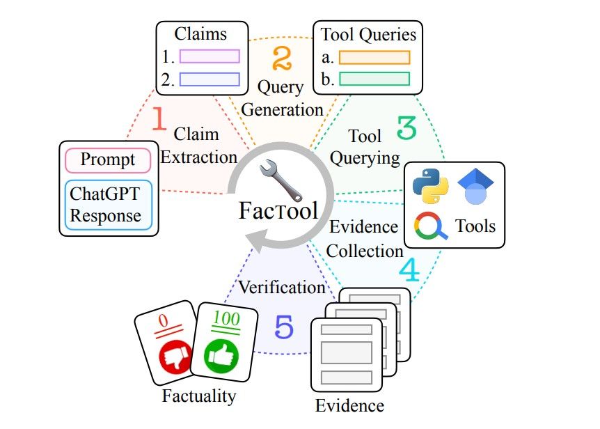 ChatGPTの文章を「ファクトチェック」するツール「FacTool」 上海交通大やMetaなど開発のサムネイル画像