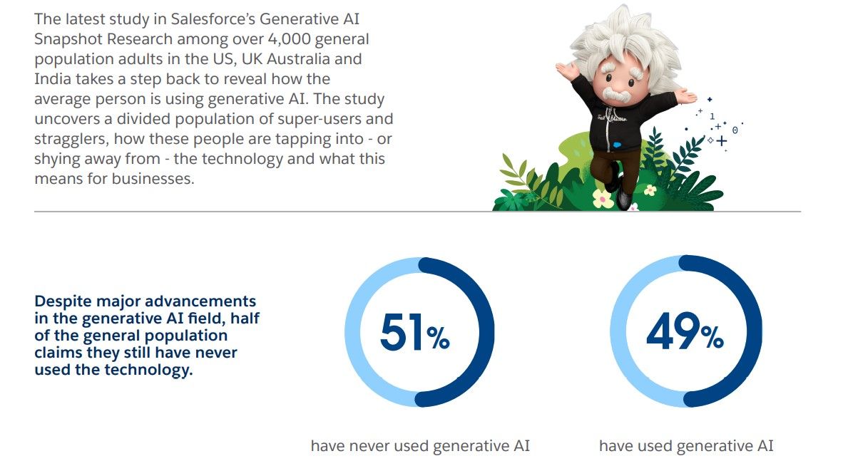生成AI「Z世代」7割が利用 「X世代」「ベビーブーマー」とギャップ Salseforce調査のサムネイル画像