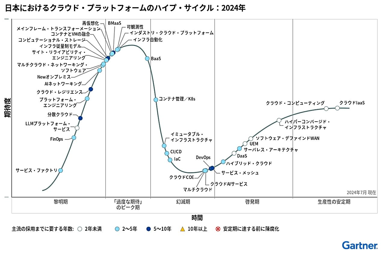 LLMプラットフォームの急成長が注目される「クラウドプラットフォームのハイプサイクル:2024年」ガートナージャパンのサムネイル画像
