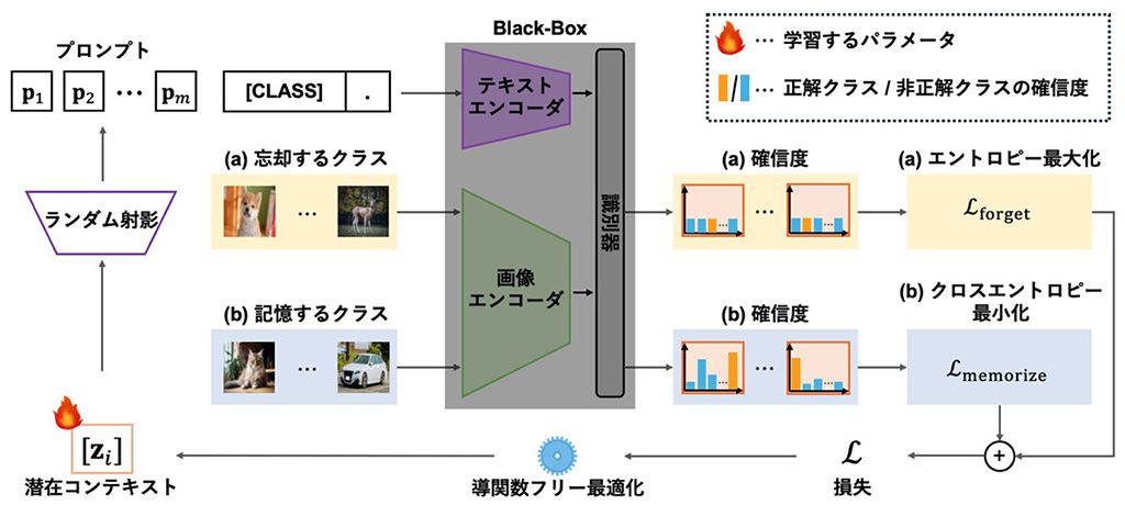 AIモデルから不要な情報を“忘却”させる新技術「Black-Box忘却」を開発ーー東京理科大学とNECの研究のサムネイル画像