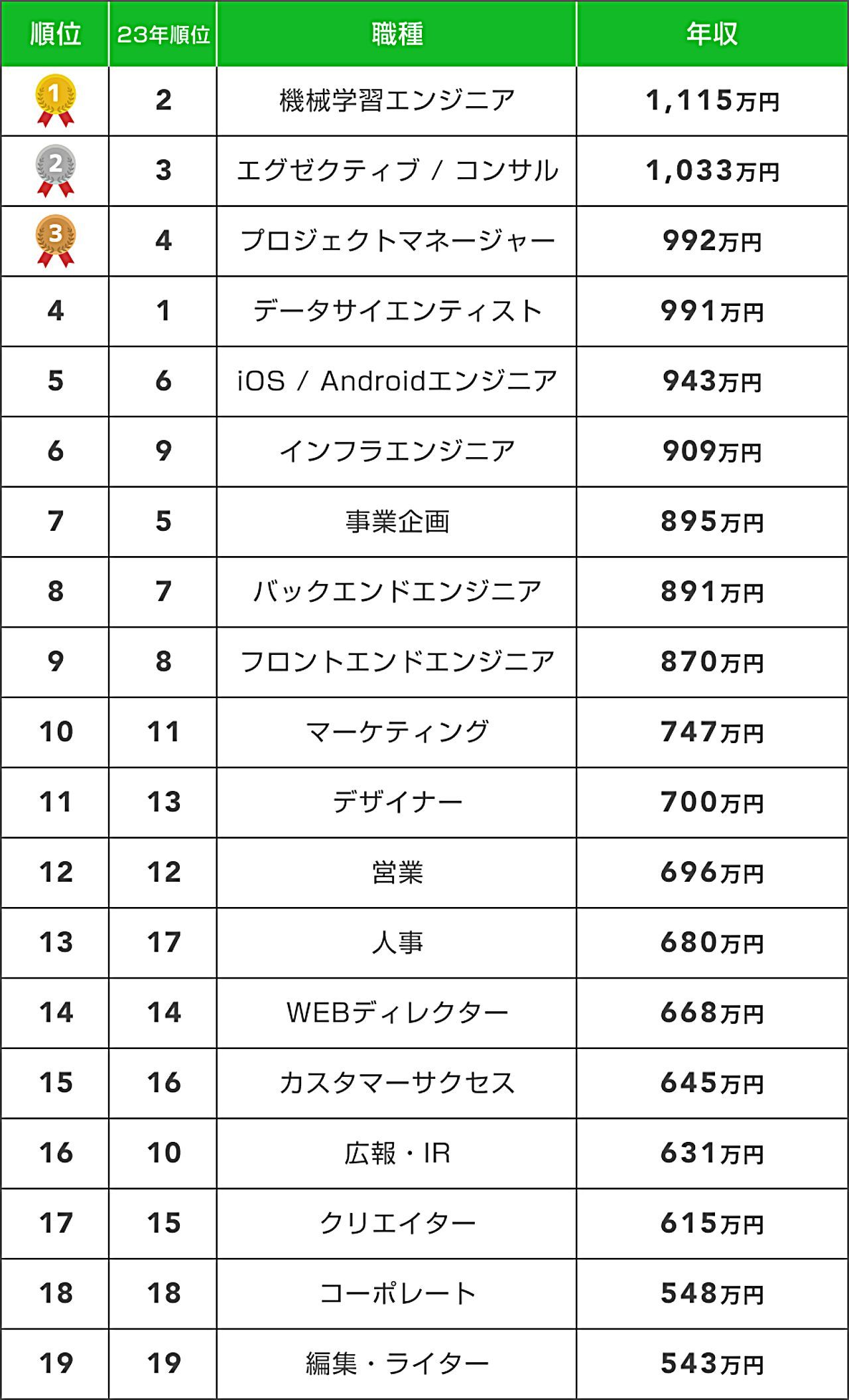 市場価値が爆上がり中の「機械学習エンジニア」平均年収は？2024年版「フリーランス・副業の平均年収」ランキング | Ledge.ai
