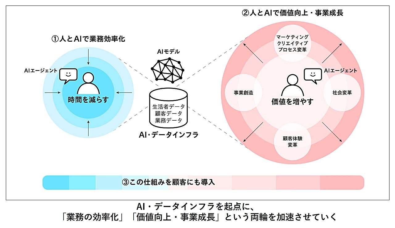 電通グループが「AIネイティブ化」戦略を刷新 1億人の高精度な仮想ペルソナ「People Model」を開発、AIエージェントがマーケティングの全工程をサポートのサムネイル画像