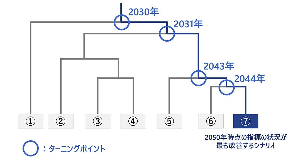 宇都宮市、人口減少と高齢化でも長期的かつ持続可能な都市政策をAIでシミュレーション──日立システムズ・KPMGとの共同研究で2050年の7シナリオを抽出のサムネイル画像