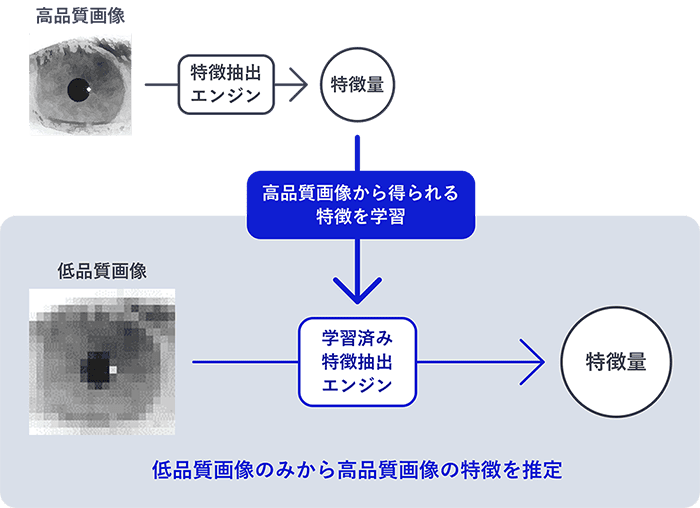NEC、顔・虹彩マルチモーダル生体認証技術を開発—数千万人規模の認証を屋内外問わず実現のサムネイル画像