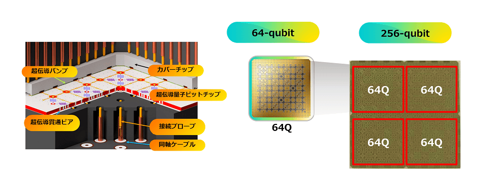 富士通と理研、256量子ビットの超伝導量子コンピュータを開発——計算