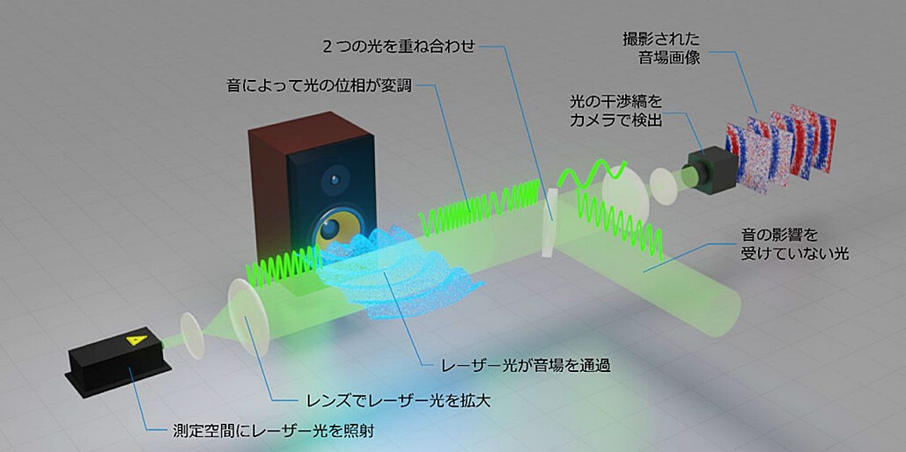 NTT　世界初、ハイスピードカメラとAIによる高精細な「音の見える化」を実現のサムネイル画像