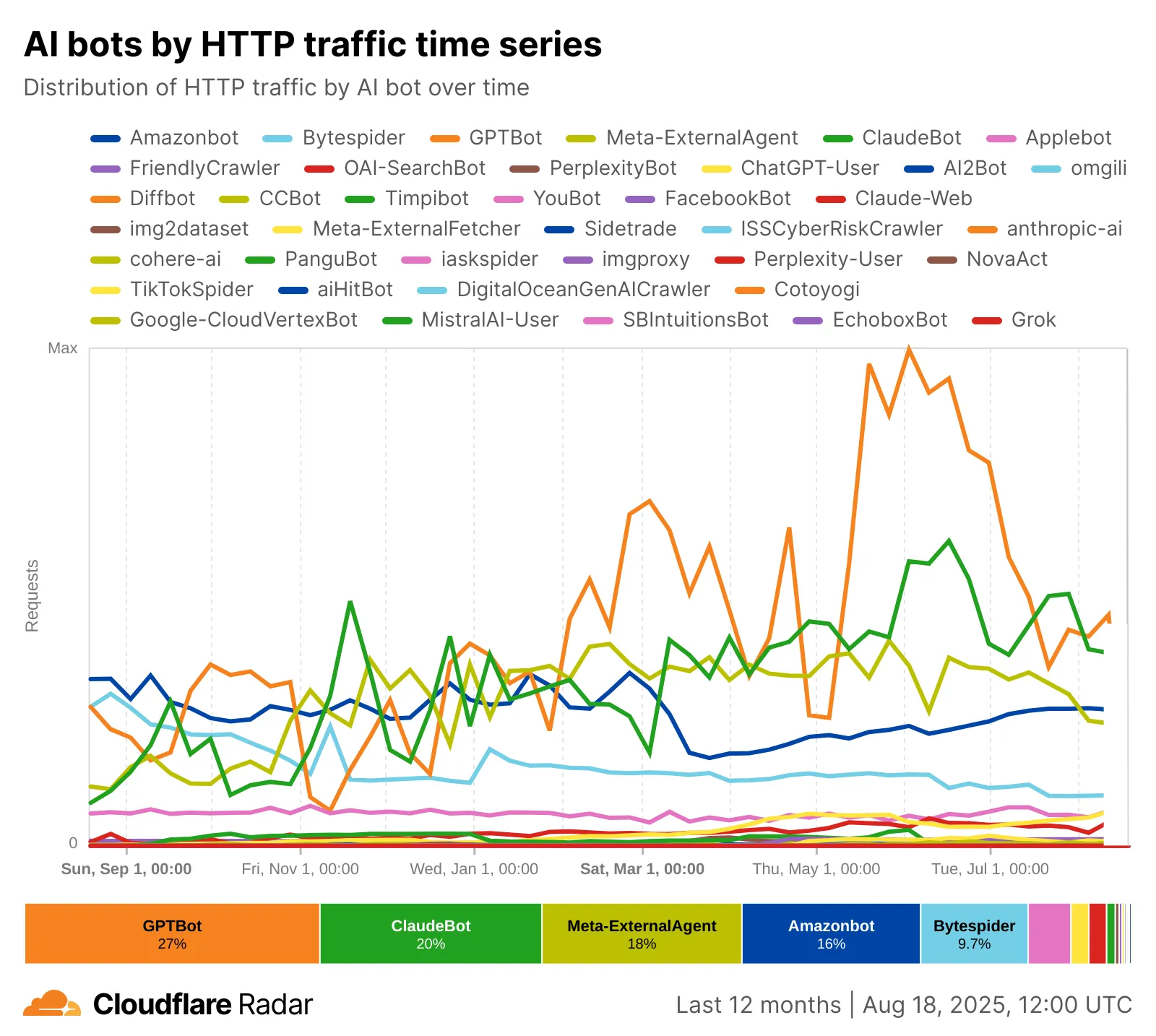 Cloudflare、AI関連トラフィックを分析──「クロールとクリックのギャップ」に関するデータを公開のサムネイル画像