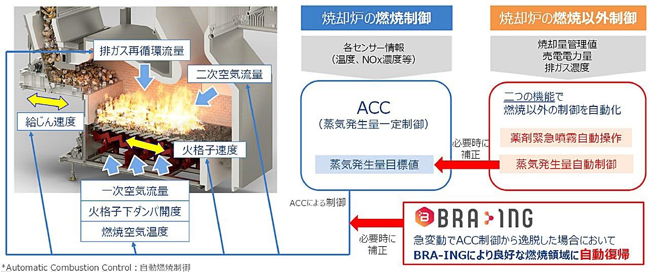 約3か月間のごみ焼却炉完全自動運転を実現、JFEエンジニアリングのサムネイル画像