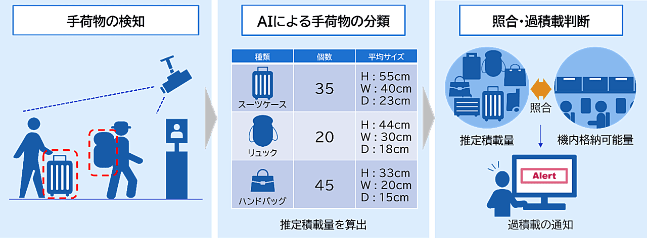 JALとNEC、AIで機内持ち込み手荷物を解析する実証実験を実施:AIが搭乗の効率性向上に貢献のサムネイル画像