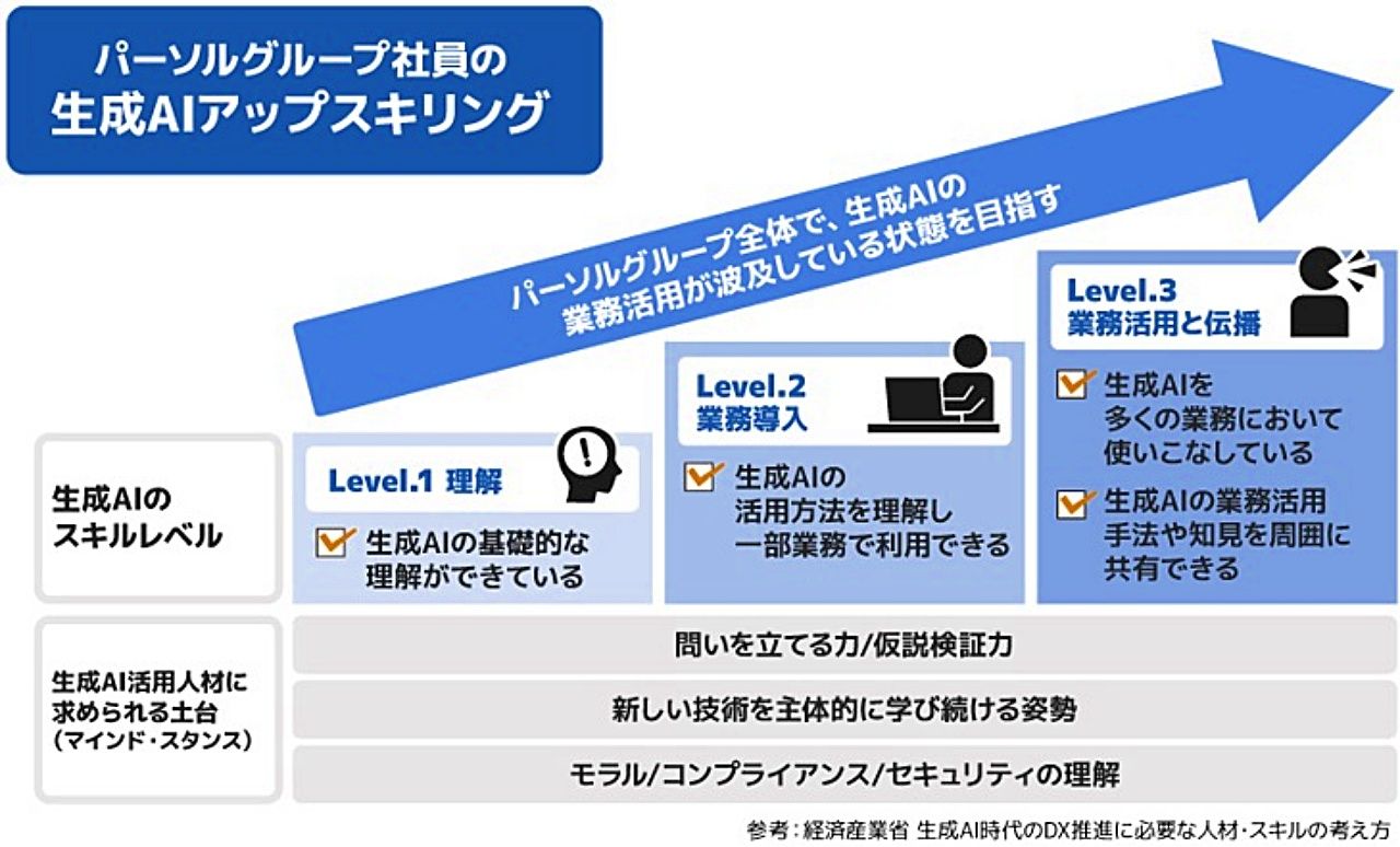 パーソルホールディングス、生成AI研修で社員スキルアップを加速のサムネイル画像