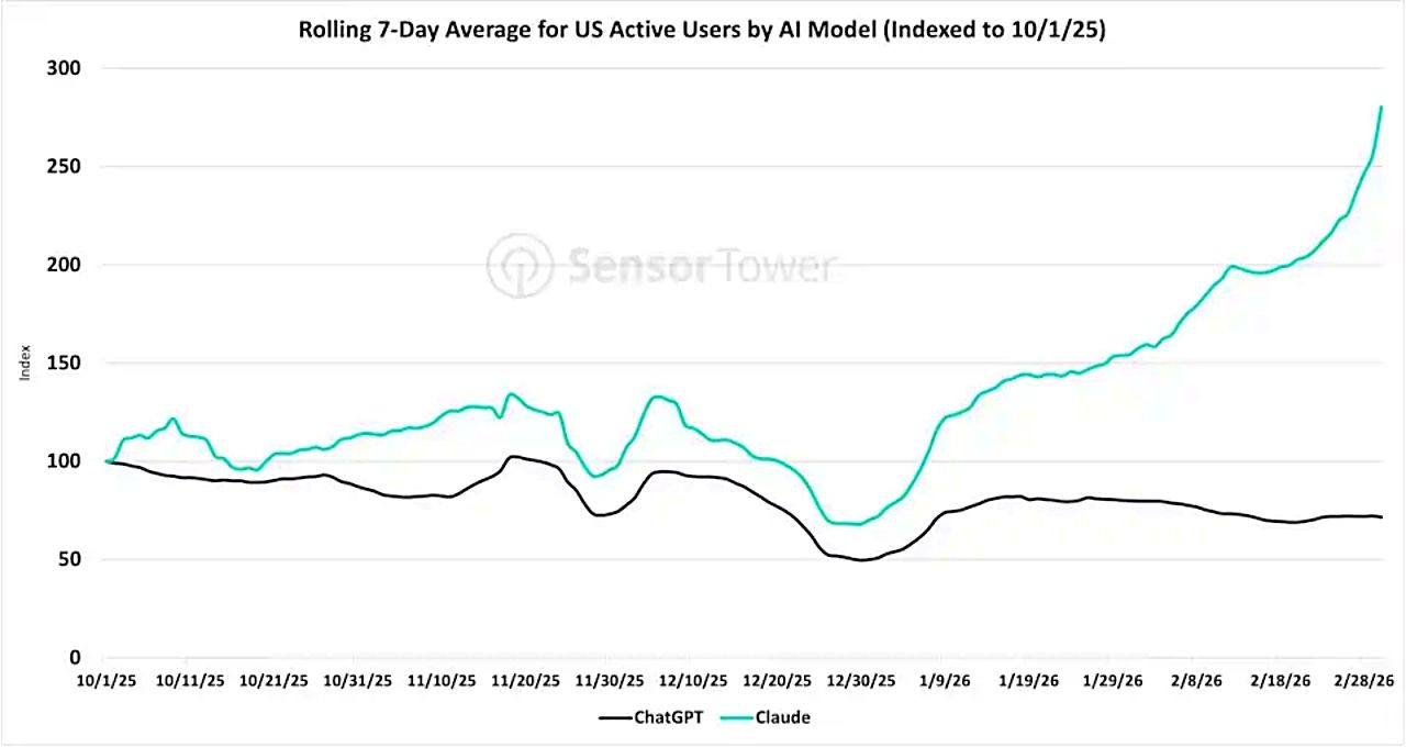 Claudeアプリ急伸、ChatGPTに逆風か　米国防総省AI契約を巡りユーザー動向に変化のサムネイル画像