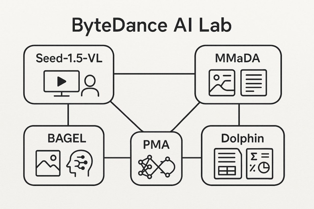 ByteDance、5月に生成AI技術5件を相次いでOSSとして公開——マルチモーダル処理と学習効率化に重点、テキストと画像を共通の拡散過程で処理するMMaDAに最注目のサムネイル画像