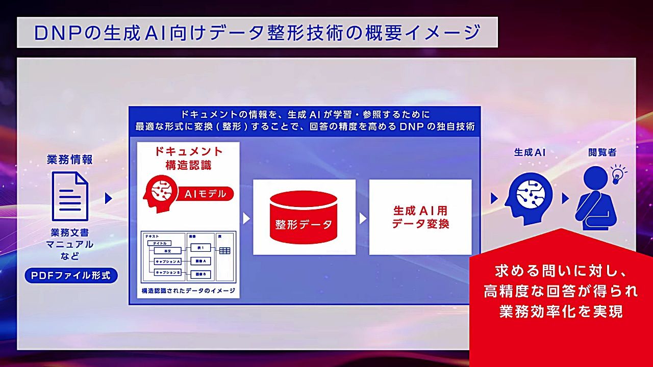 大日本印刷、生成AIのファインチューニングや転移学習の回答精度を高める独自のデータ整形技術を開発のサムネイル画像