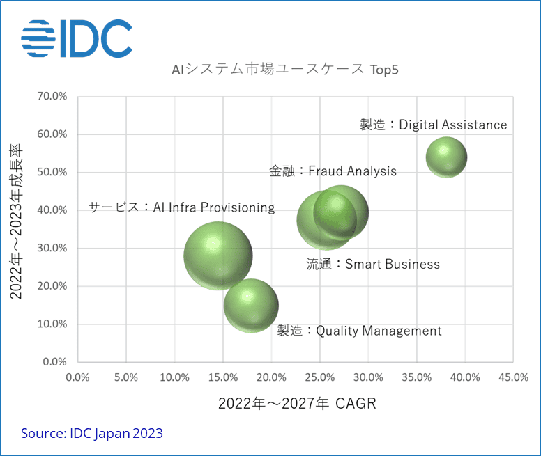 生成AI市場、2027年に780億円規模へ  IDC Japanの最新予測のサムネイル画像