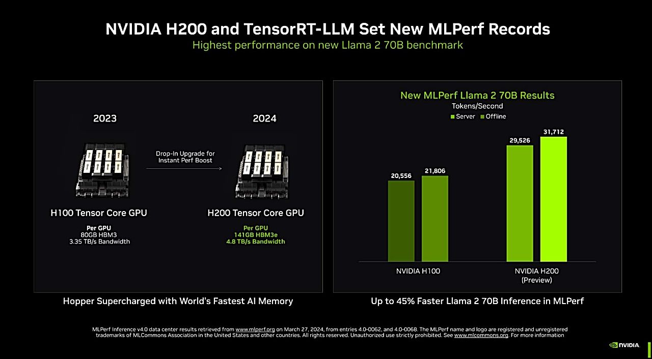 NVIDIA、新GPU「H200」出荷開始を発表　生成AIやLLMの高速化のサムネイル画像