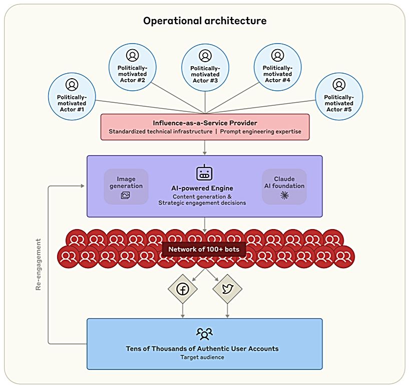 Anthropic、LLMを活用した影響力請負ネットワークを摘発──100超の偽