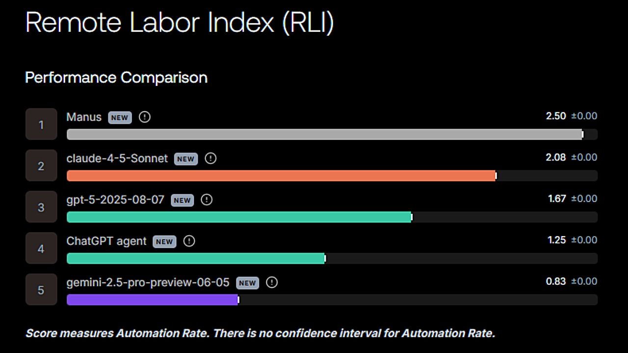 「AIはまだフリーランサーになれない」──新指標「Remote Labor Index」が示した自動化率2.5%の現実のサムネイル画像