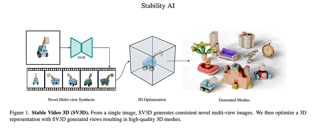 Stability AIが「Stable Video 3D」を発表 　単一画像から「回しても形が崩れない」3Dビデオ生成を実現のサムネイル画像