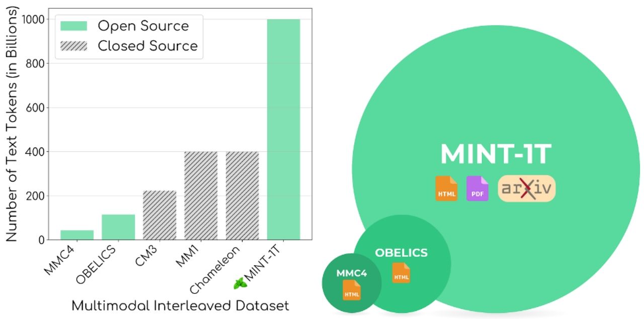 Salesforce、1兆トークンのマルチモーダルデータセット「MINT-1T」を公開のサムネイル画像