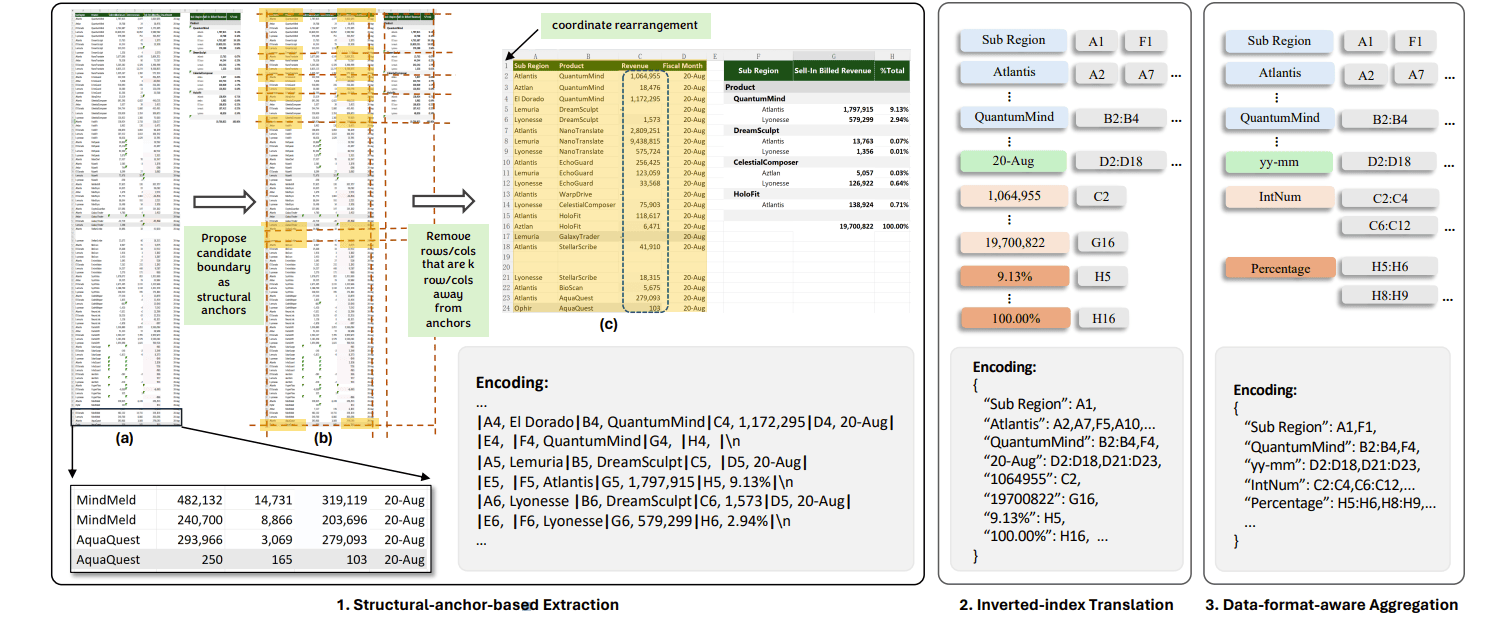 Microsoftがスプレッドシートなどの表計算ソフトを理解できる大規模言語モデル「SpreadsheetLLM」を発表 複雑なスプレッドシートの処理を削減  | Ledge.ai