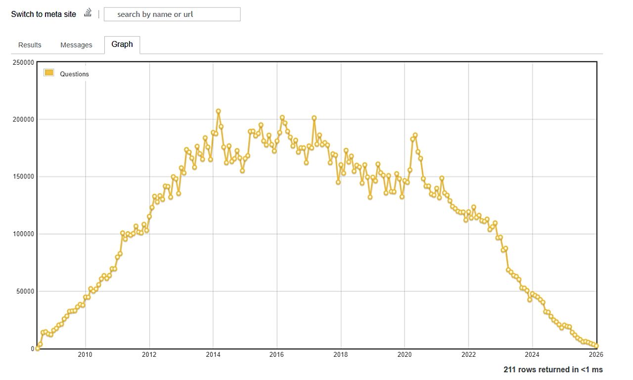 Stack Overflowの質問数が急減、ピーク比で約8割減──生成AI普及で開発者の行動に変化のサムネイル画像