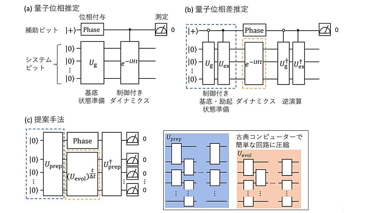 ソフトバンク・三菱ケミカル・慶應義塾大学・JSR、量子コンピューターで32量子ビット級のエネルギーギャップ計算に成功──新手法「TQPDE」がPNASに掲載のサムネイル画像