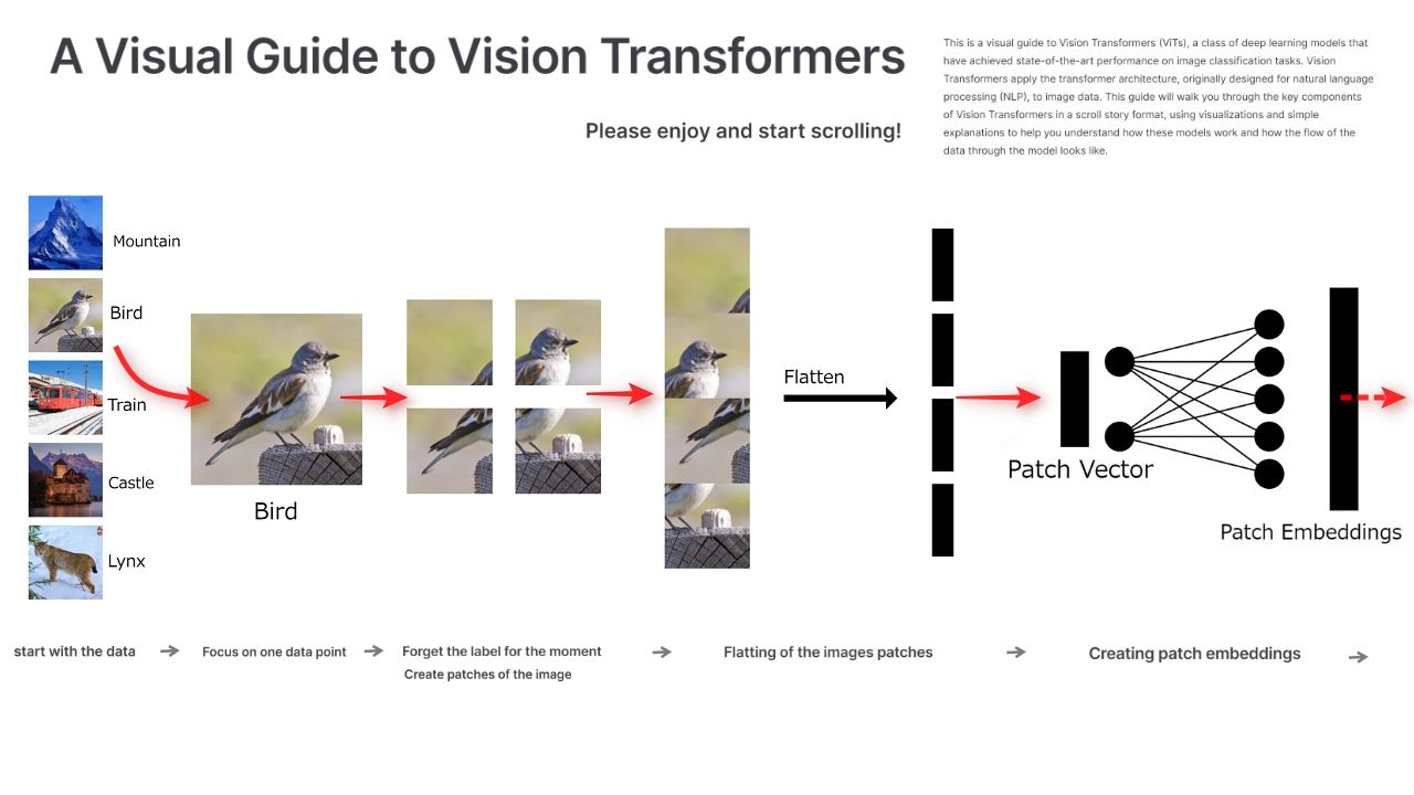 GWに徹底理解！「Vision Transformer」 LLMの基幹技術 Transformer を画像分類に応用した大注目技術が分かりやすいビジュアルガイドにのサムネイル画像