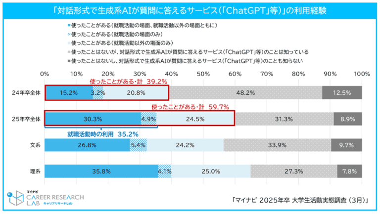 約60%の学生が就活でチャットAIを活用、前年度から20％増加　2025年卒大学生を対象にマイナビが調査のサムネイル画像